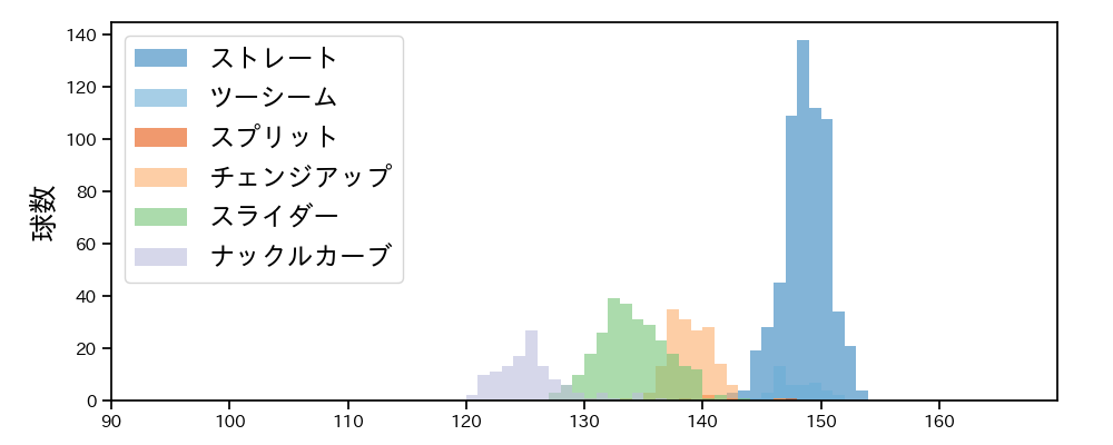 メヒア 球種&球速の分布1(2024年レギュラーシーズン全試合)