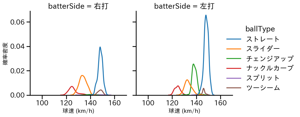 メヒア 球種&球速の分布2(2024年レギュラーシーズン全試合)