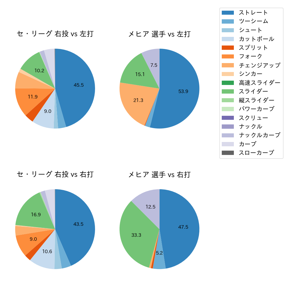 メヒア 球種割合(2024年レギュラーシーズン全試合)