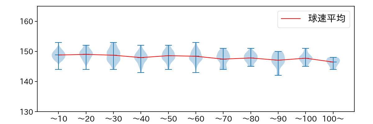 メヒア 球数による球速(ストレート)の推移(2024年レギュラーシーズン全試合)
