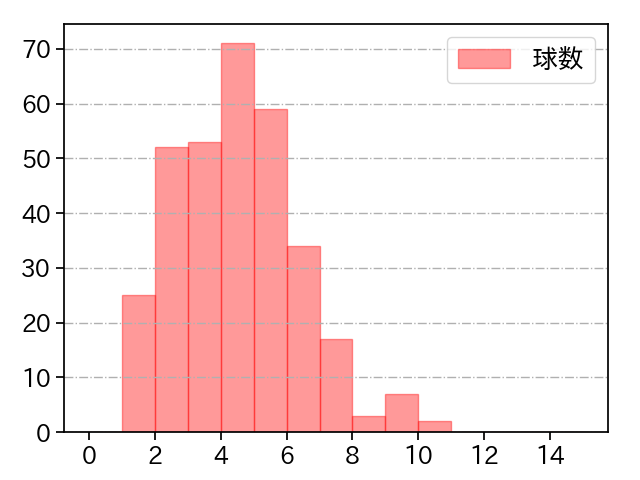 メヒア 打者に投じた球数分布(2024年レギュラーシーズン全試合)