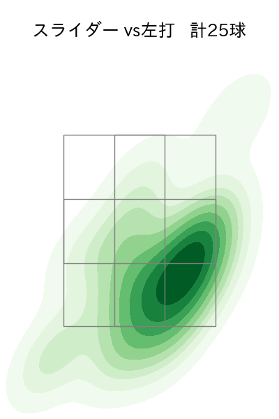 マルティネス 配球ヒートマップ(2024年rs月)