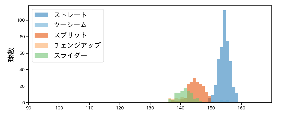 マルティネス 球種&球速の分布1(2024年レギュラーシーズン全試合)