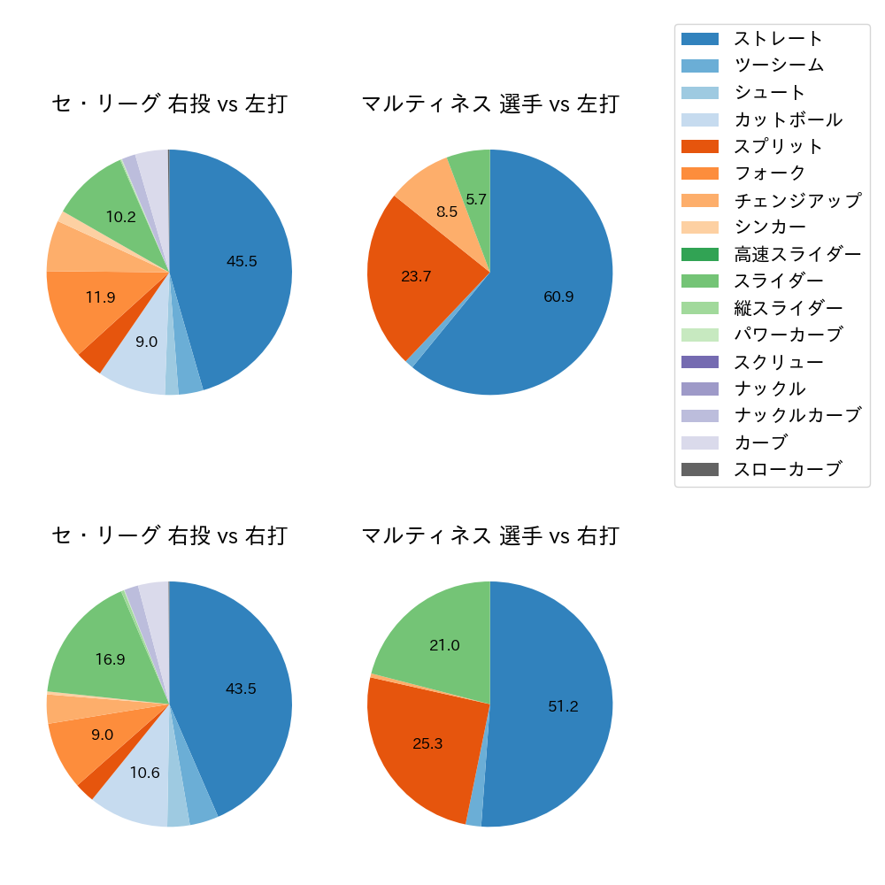 マルティネス 球種割合(2024年レギュラーシーズン全試合)