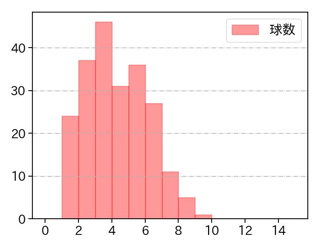 マルティネス 打者に投じた球数分布(2024年レギュラーシーズン全試合)