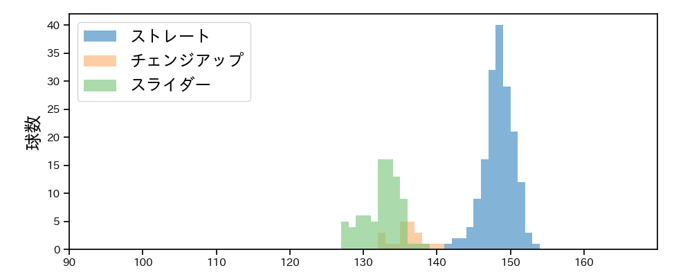 フェリス 球種&球速の分布1(2024年レギュラーシーズン全試合)