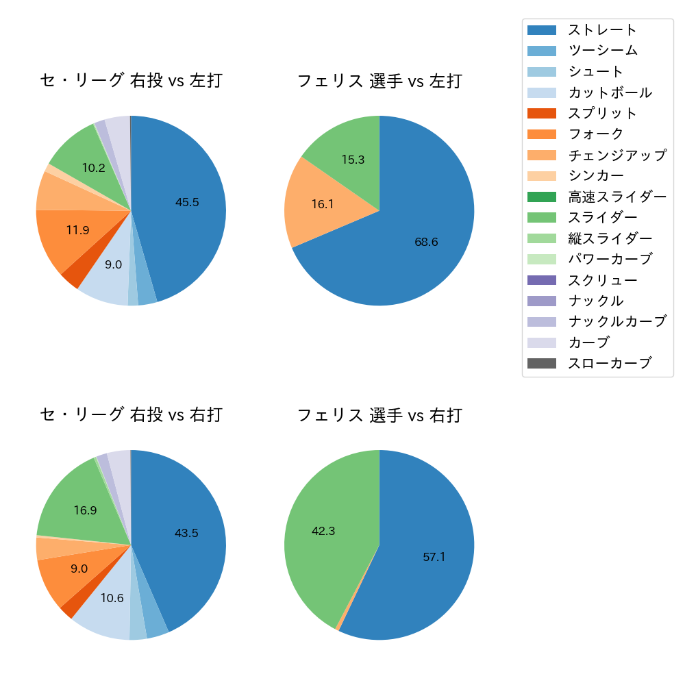 フェリス 球種割合(2024年レギュラーシーズン全試合)