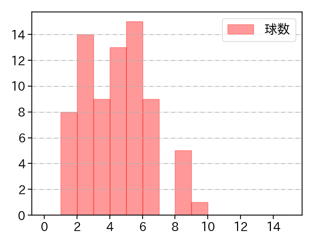 フェリス 打者に投じた球数分布(2024年レギュラーシーズン全試合)