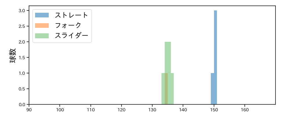 橋本 侑樹 球種&球速の分布1(2025年3月)
