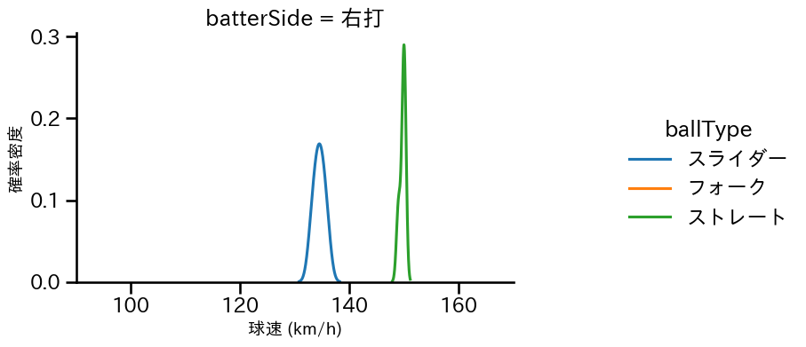 橋本 侑樹 球種&球速の分布2(2025年3月)