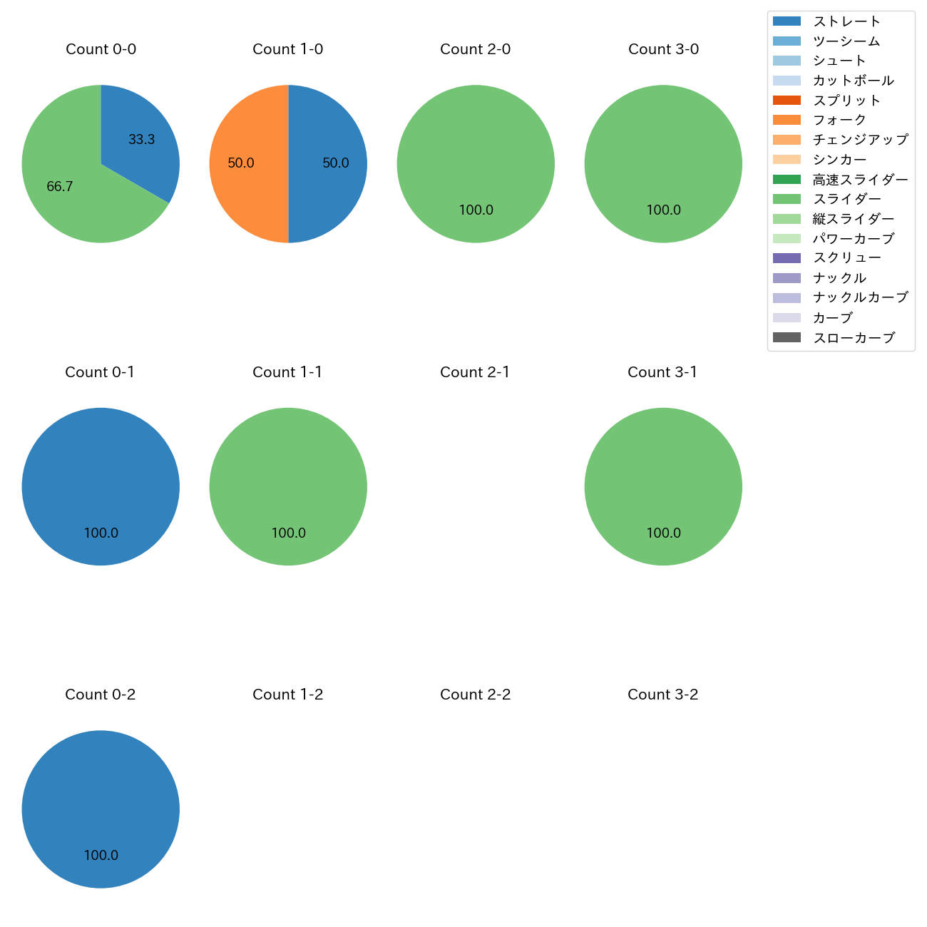 橋本 侑樹 カウント別 球種割合(2025年3月)