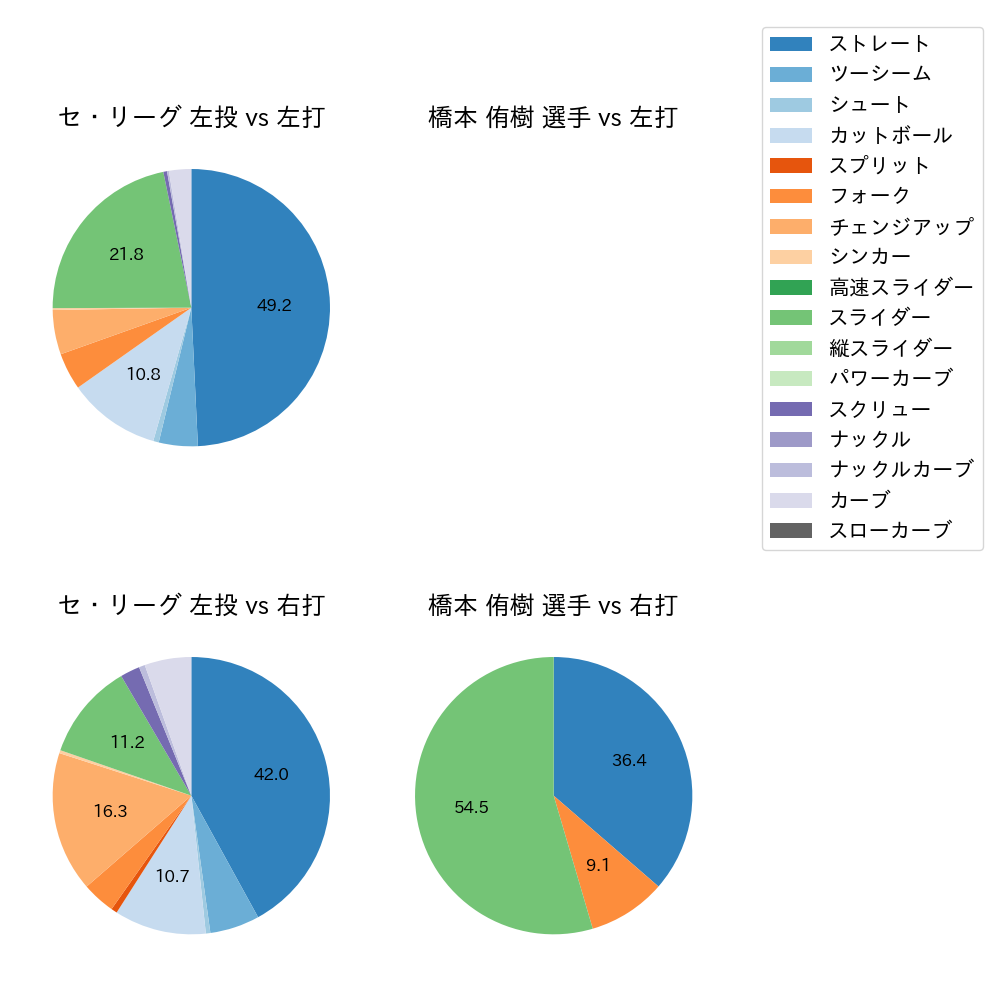 橋本 侑樹 球種割合(2025年3月)