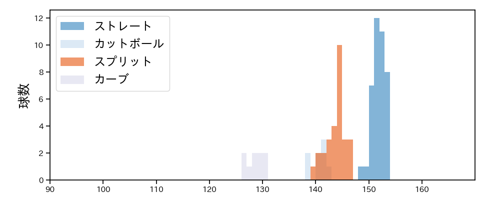 髙橋 宏斗 球種&球速の分布1(2025年3月)
