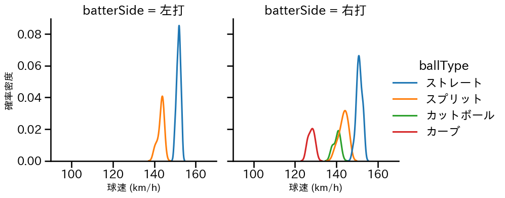 髙橋 宏斗 球種&球速の分布2(2025年3月)