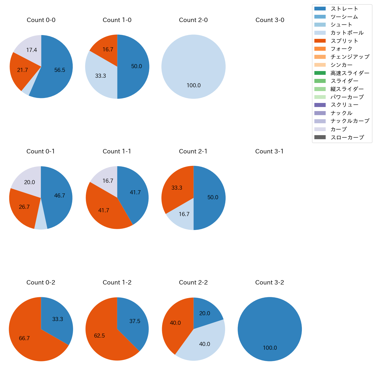 髙橋 宏斗 カウント別 球種割合(2025年3月)
