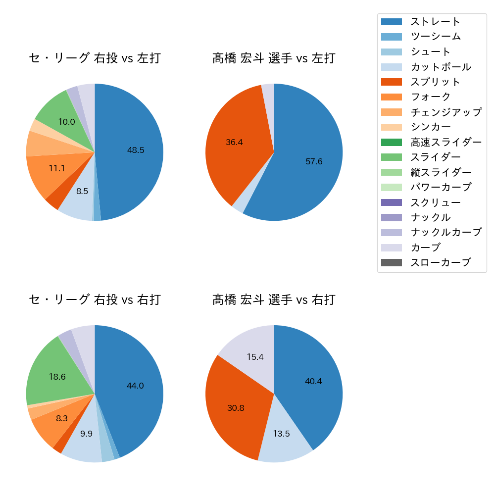 髙橋 宏斗 球種割合(2025年3月)