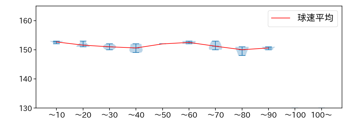 髙橋 宏斗 球数による球速(ストレート)の推移(2025年3月)