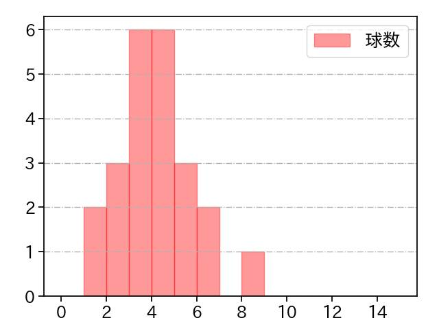 髙橋 宏斗 打者に投じた球数分布(2025年3月)