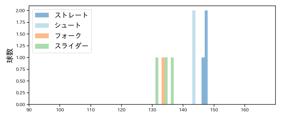 祖父江 大輔 球種&球速の分布1(2025年3月)