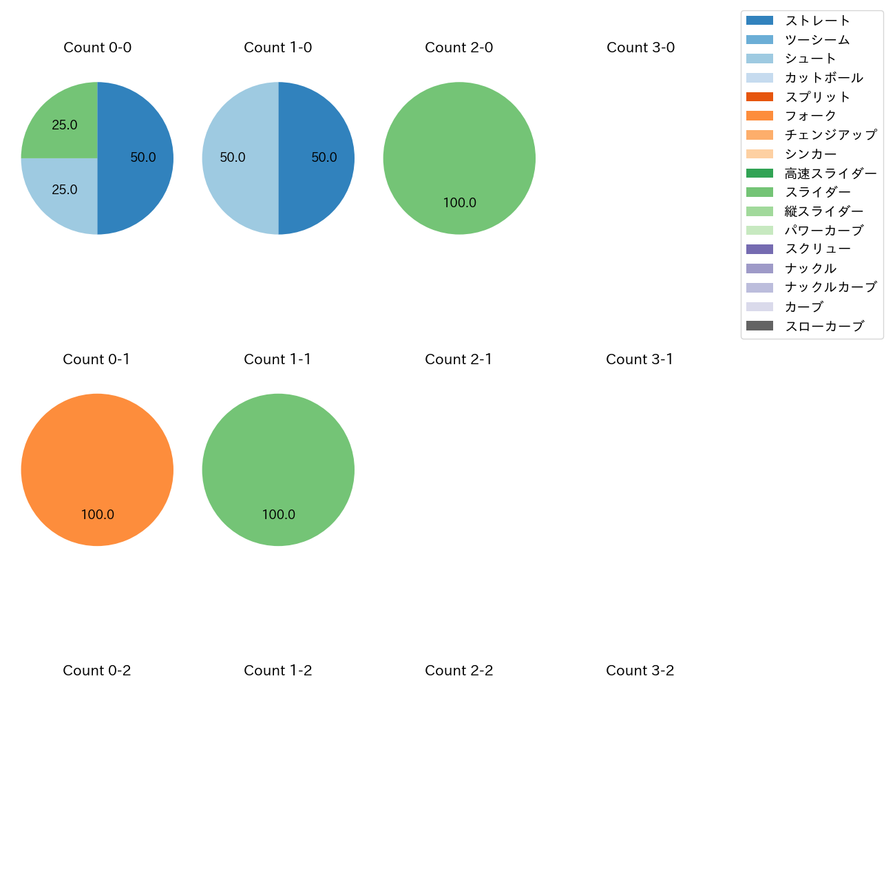祖父江 大輔 カウント別 球種割合(2025年3月)