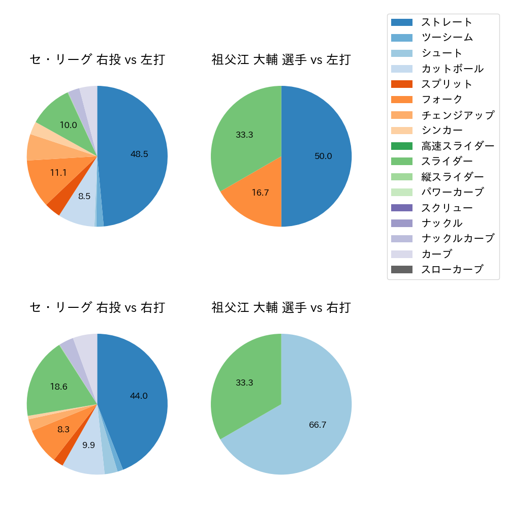 祖父江 大輔 球種割合(2025年3月)
