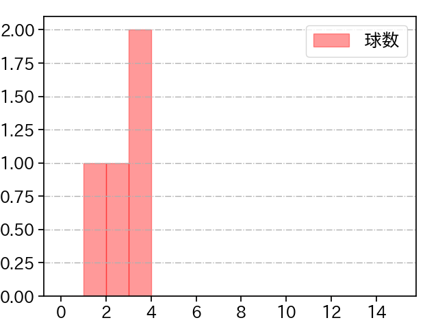祖父江 大輔 打者に投じた球数分布(2025年3月)