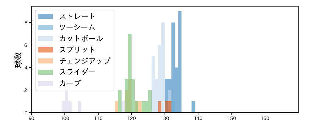 松葉 貴大 球種&球速の分布1(2025年3月)