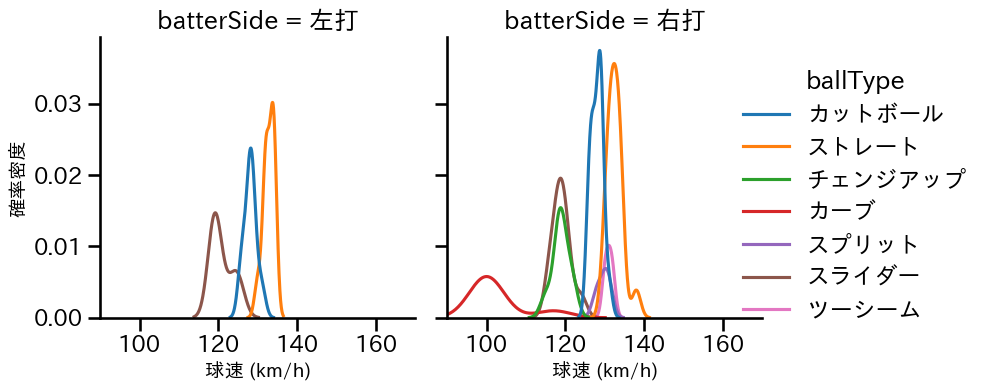 松葉 貴大 球種&球速の分布2(2025年3月)