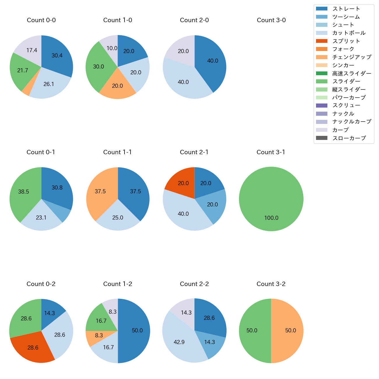 松葉 貴大 カウント別 球種割合(2025年3月)