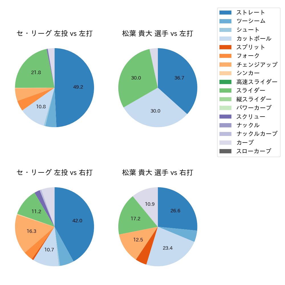 松葉 貴大 球種割合(2025年3月)