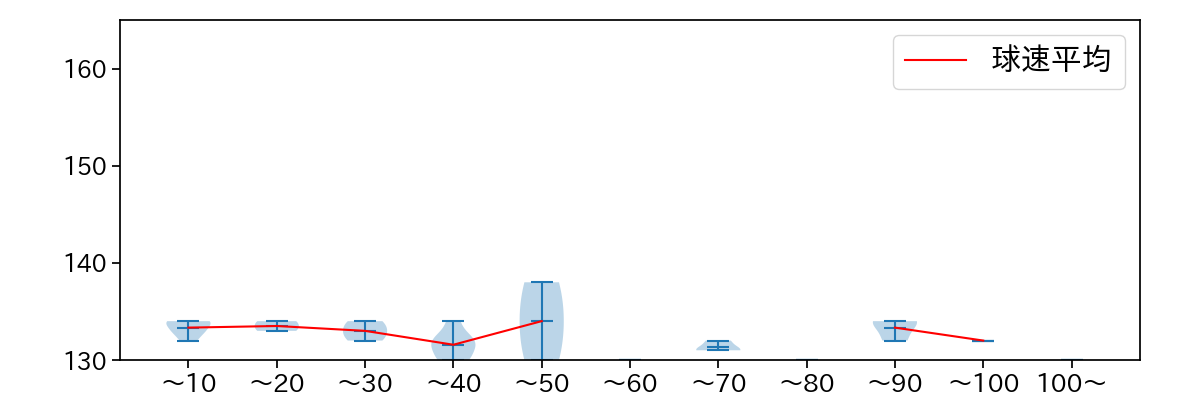松葉 貴大 球数による球速(ストレート)の推移(2025年3月)