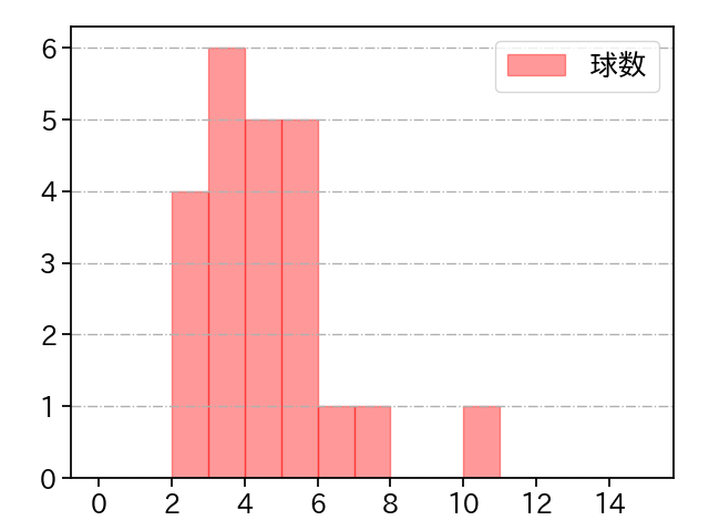 松葉 貴大 打者に投じた球数分布(2025年3月)