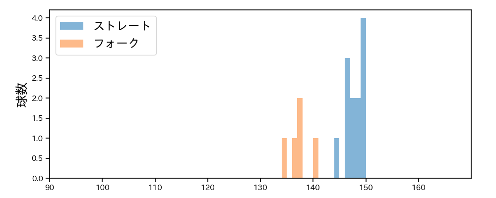 清水 達也 球種&球速の分布1(2025年3月)