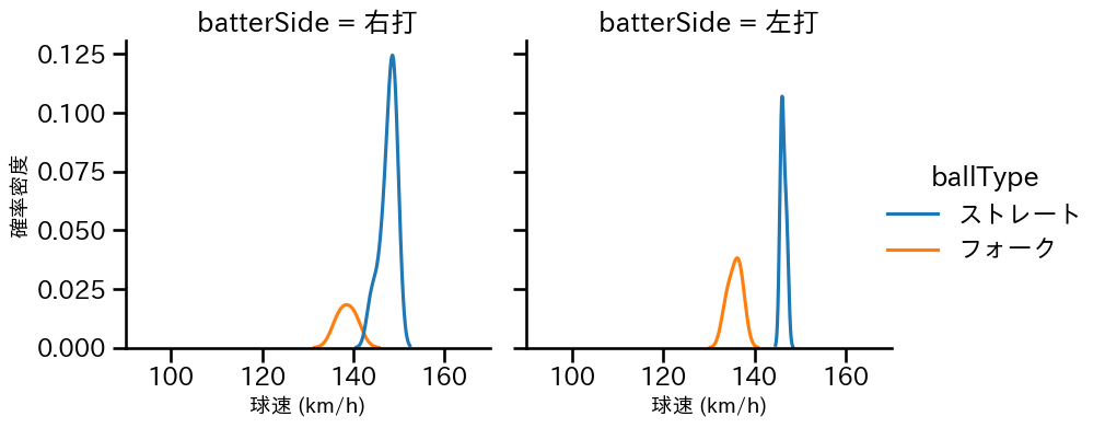 清水 達也 球種&球速の分布2(2025年3月)