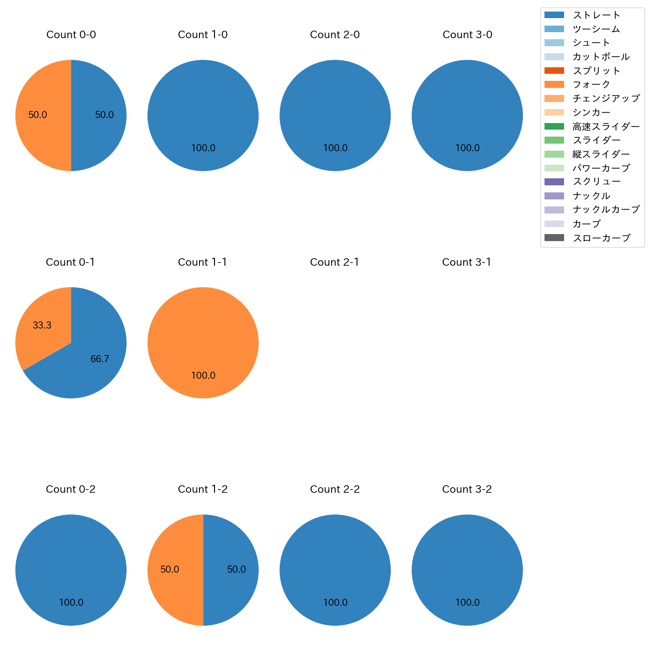 清水 達也 カウント別 球種割合(2025年3月)