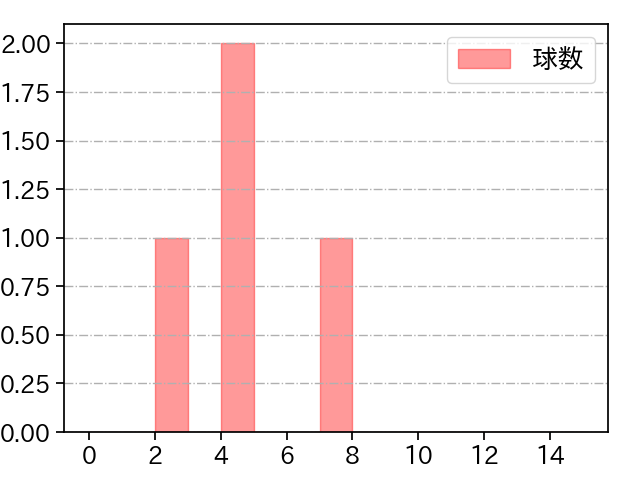 清水 達也 打者に投じた球数分布(2025年3月)