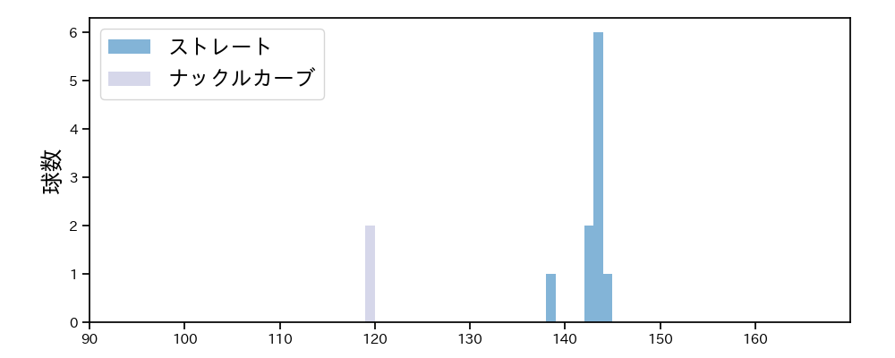 藤嶋 健人 球種&球速の分布1(2025年3月)