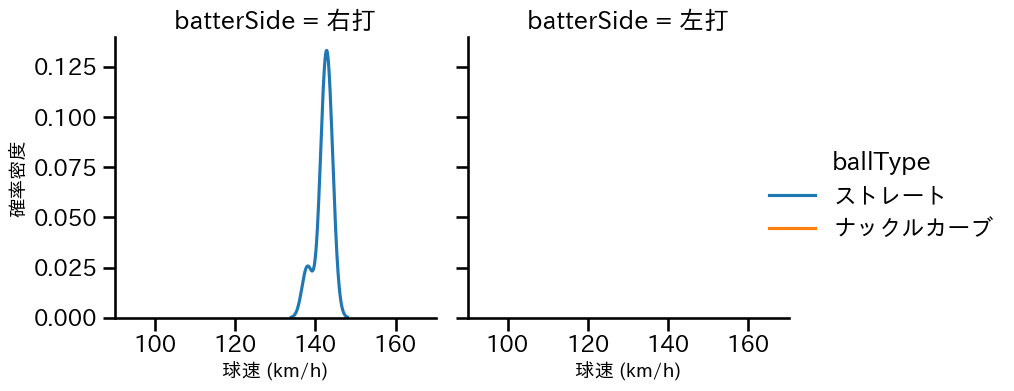 藤嶋 健人 球種&球速の分布2(2025年3月)