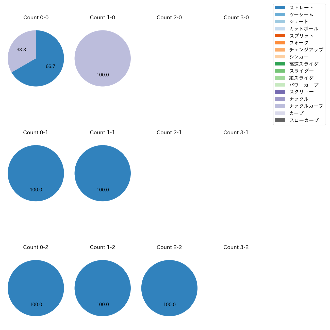 藤嶋 健人 カウント別 球種割合(2025年3月)
