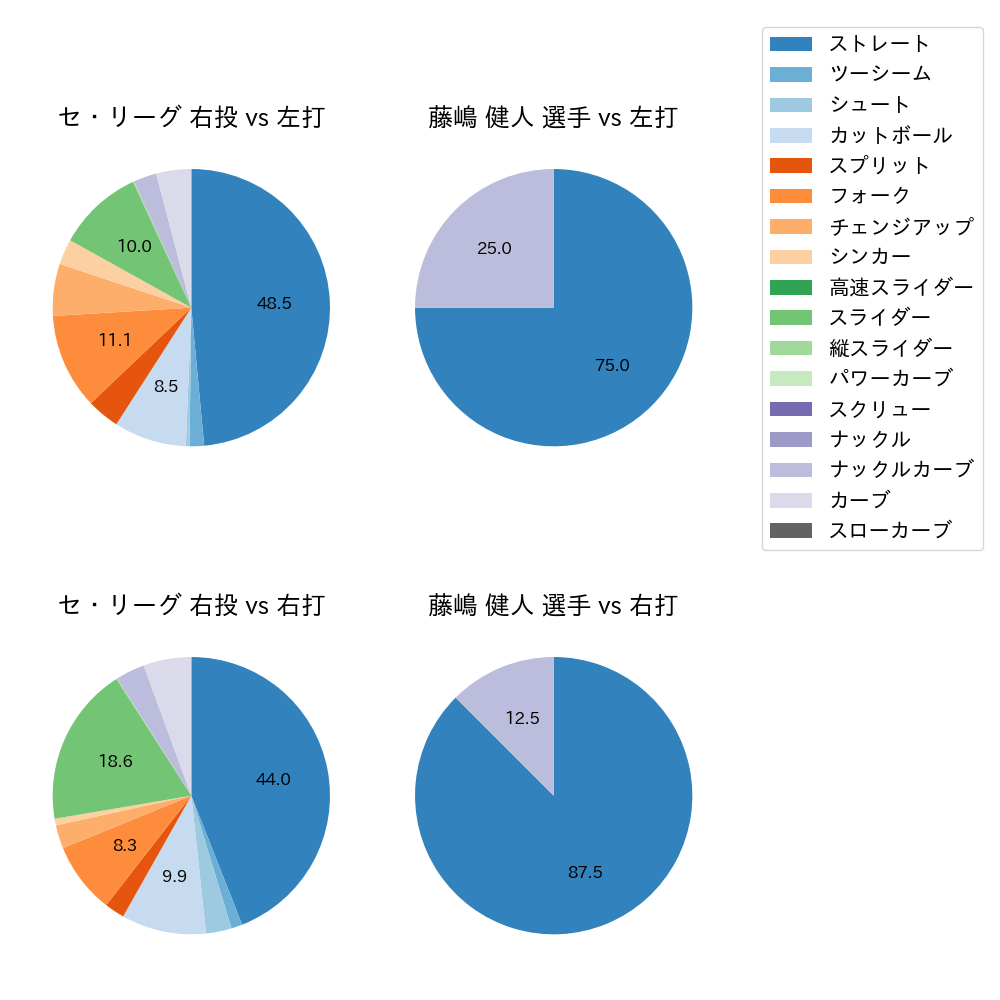 藤嶋 健人 球種割合(2025年3月)