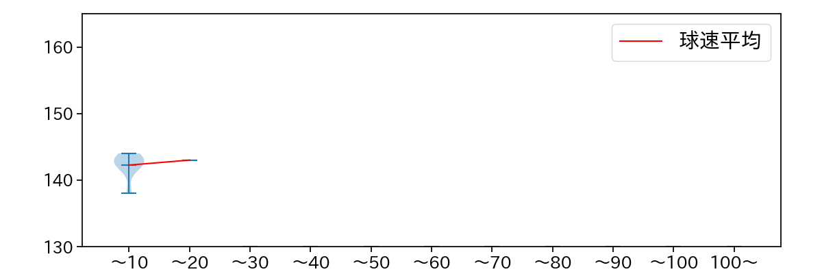 藤嶋 健人 球数による球速(ストレート)の推移(2025年3月)
