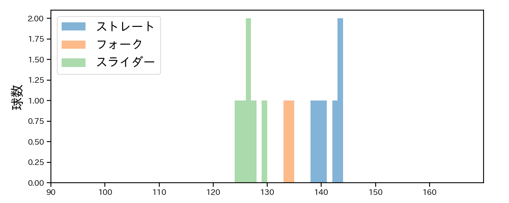 齋藤 綱記 球種&球速の分布1(2025年3月)