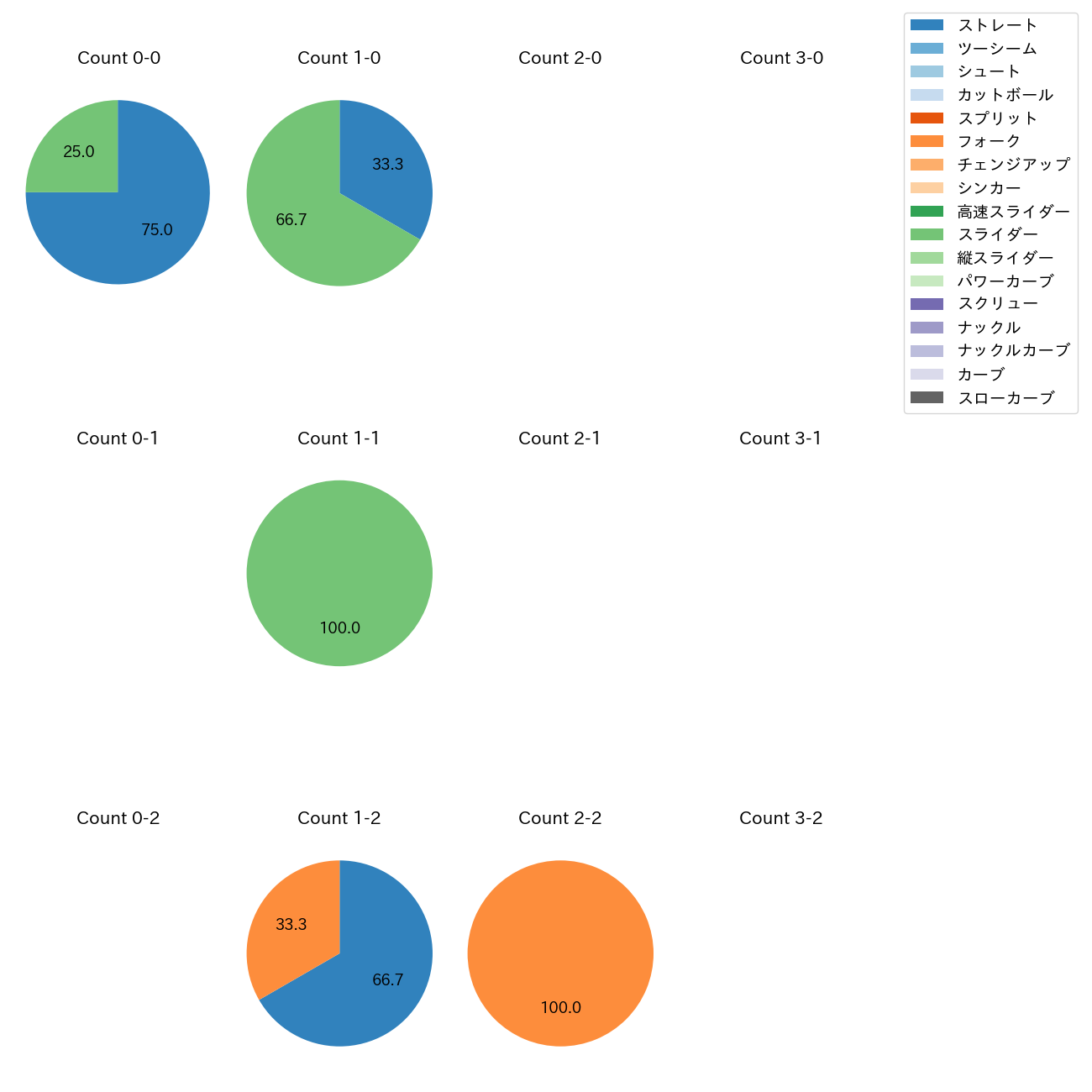 齋藤 綱記 カウント別 球種割合(2025年3月)
