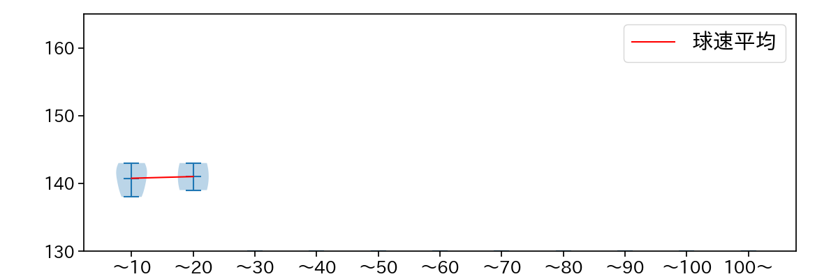 齋藤 綱記 球数による球速(ストレート)の推移(2025年3月)