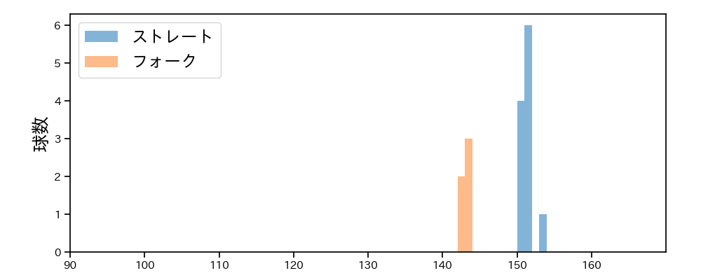 松山 晋也 球種&球速の分布1(2025年3月)
