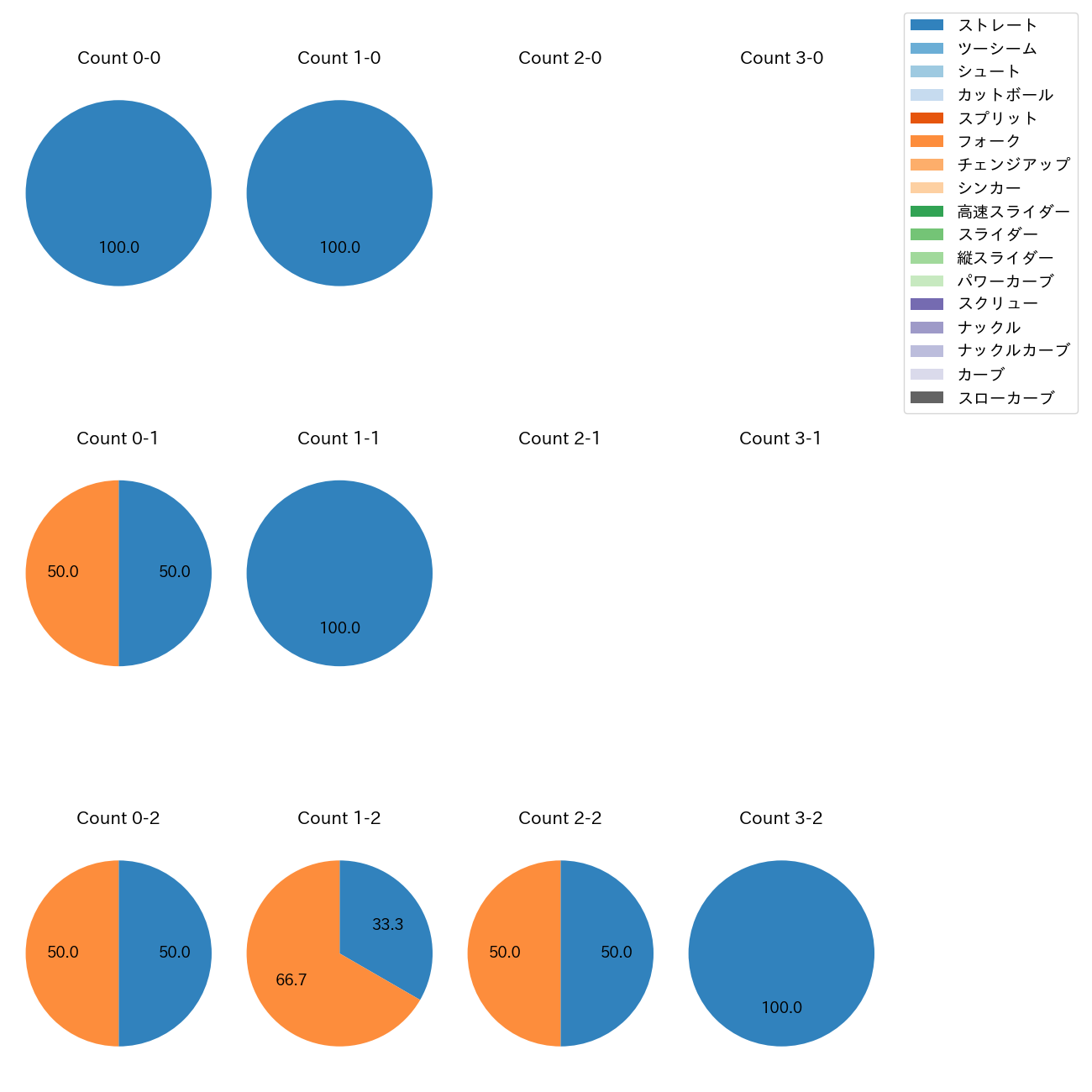 松山 晋也 カウント別 球種割合(2025年3月)