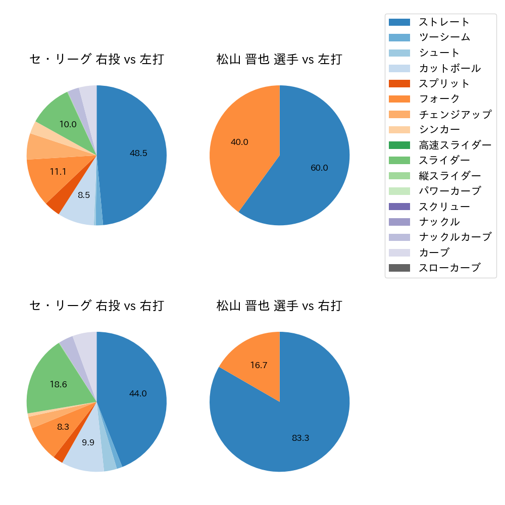 松山 晋也 球種割合(2025年3月)