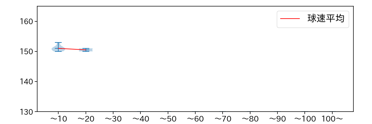 松山 晋也 球数による球速(ストレート)の推移(2025年3月)