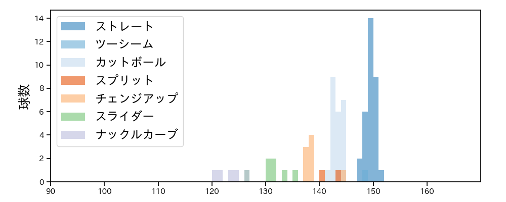 メヒア 球種&球速の分布1(2025年3月)