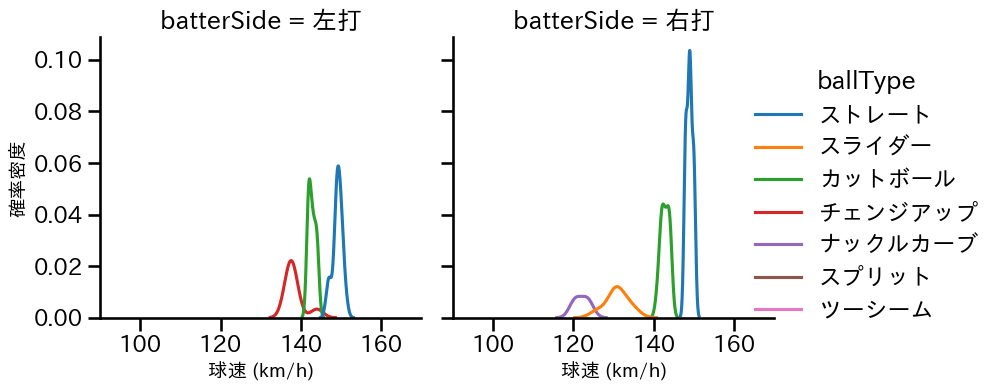 メヒア 球種&球速の分布2(2025年3月)